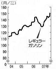 2007.11ガソリン価格グラフ